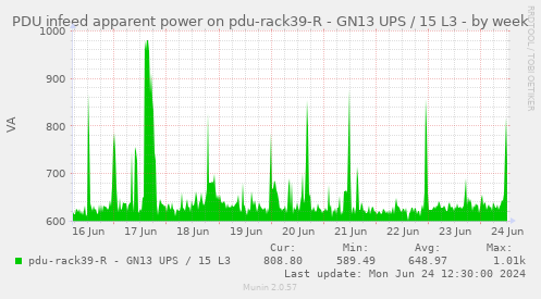 PDU infeed apparent power on pdu-rack39-R - GN13 UPS / 15 L3