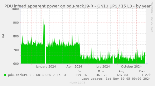 PDU infeed apparent power on pdu-rack39-R - GN13 UPS / 15 L3