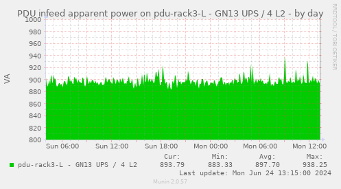 PDU infeed apparent power on pdu-rack3-L - GN13 UPS / 4 L2