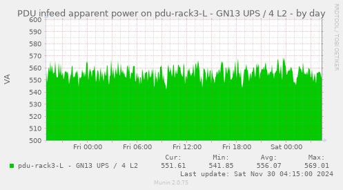 PDU infeed apparent power on pdu-rack3-L - GN13 UPS / 4 L2