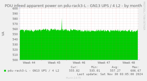 PDU infeed apparent power on pdu-rack3-L - GN13 UPS / 4 L2