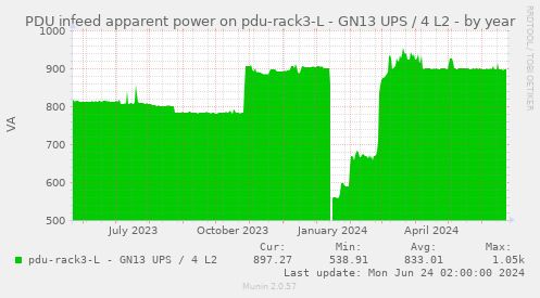 PDU infeed apparent power on pdu-rack3-L - GN13 UPS / 4 L2