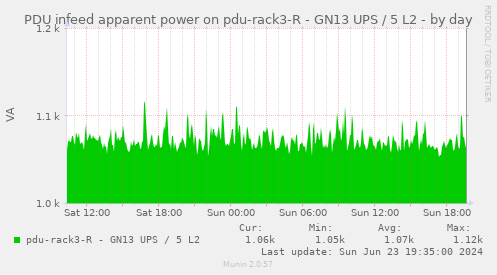 PDU infeed apparent power on pdu-rack3-R - GN13 UPS / 5 L2