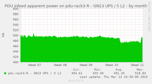 PDU infeed apparent power on pdu-rack3-R - GN13 UPS / 5 L2