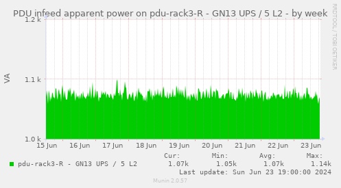 PDU infeed apparent power on pdu-rack3-R - GN13 UPS / 5 L2