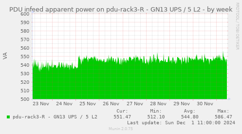 PDU infeed apparent power on pdu-rack3-R - GN13 UPS / 5 L2