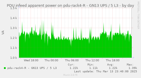 PDU infeed apparent power on pdu-rack4-R - GN13 UPS / 5 L3