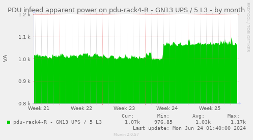 PDU infeed apparent power on pdu-rack4-R - GN13 UPS / 5 L3