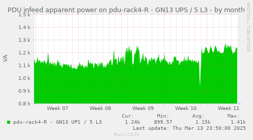 PDU infeed apparent power on pdu-rack4-R - GN13 UPS / 5 L3