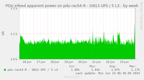 PDU infeed apparent power on pdu-rack4-R - GN13 UPS / 5 L3