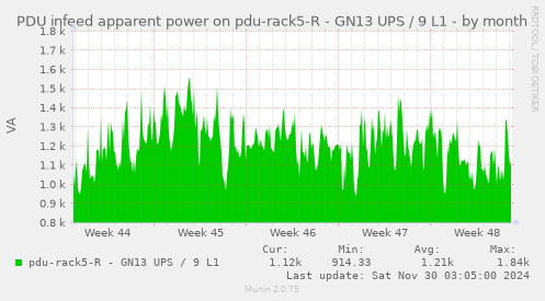 PDU infeed apparent power on pdu-rack5-R - GN13 UPS / 9 L1