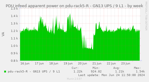 PDU infeed apparent power on pdu-rack5-R - GN13 UPS / 9 L1