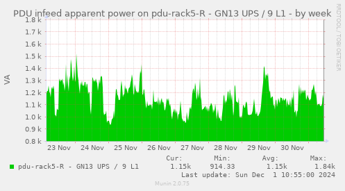 PDU infeed apparent power on pdu-rack5-R - GN13 UPS / 9 L1