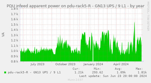PDU infeed apparent power on pdu-rack5-R - GN13 UPS / 9 L1