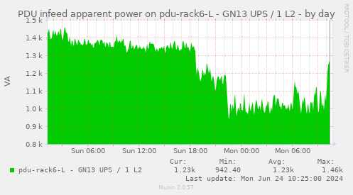 PDU infeed apparent power on pdu-rack6-L - GN13 UPS / 1 L2