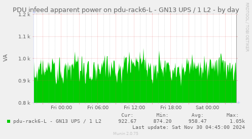 PDU infeed apparent power on pdu-rack6-L - GN13 UPS / 1 L2