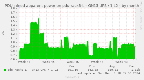 PDU infeed apparent power on pdu-rack6-L - GN13 UPS / 1 L2