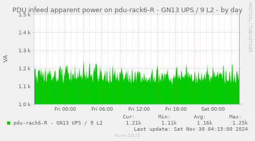 PDU infeed apparent power on pdu-rack6-R - GN13 UPS / 9 L2