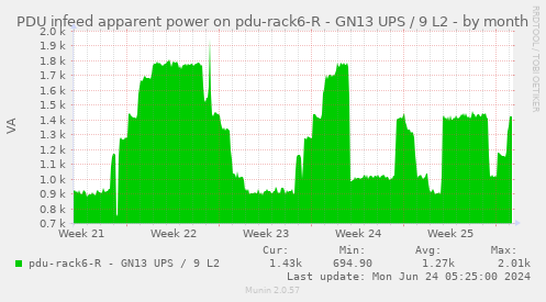 PDU infeed apparent power on pdu-rack6-R - GN13 UPS / 9 L2