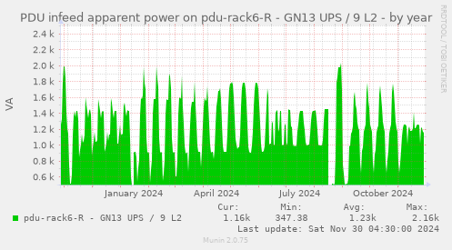 PDU infeed apparent power on pdu-rack6-R - GN13 UPS / 9 L2