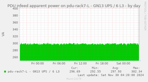 PDU infeed apparent power on pdu-rack7-L - GN13 UPS / 6 L3