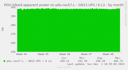 PDU infeed apparent power on pdu-rack7-L - GN13 UPS / 6 L3