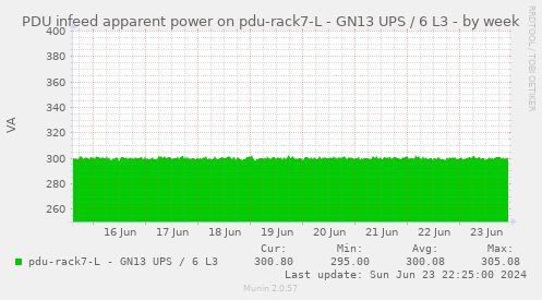 PDU infeed apparent power on pdu-rack7-L - GN13 UPS / 6 L3