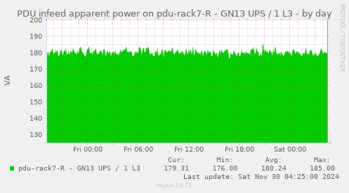 PDU infeed apparent power on pdu-rack7-R - GN13 UPS / 1 L3