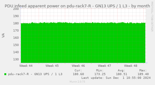 PDU infeed apparent power on pdu-rack7-R - GN13 UPS / 1 L3