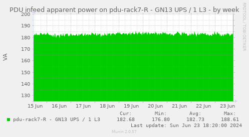 PDU infeed apparent power on pdu-rack7-R - GN13 UPS / 1 L3