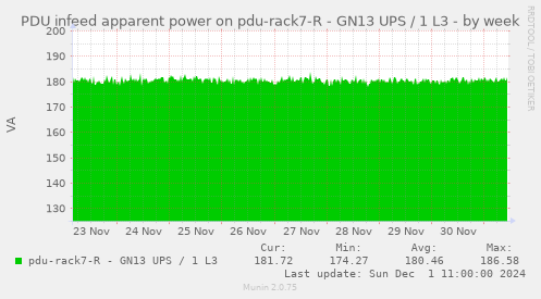 PDU infeed apparent power on pdu-rack7-R - GN13 UPS / 1 L3