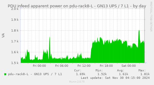 PDU infeed apparent power on pdu-rack8-L - GN13 UPS / 7 L1