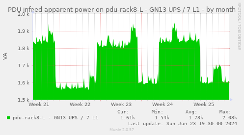 PDU infeed apparent power on pdu-rack8-L - GN13 UPS / 7 L1