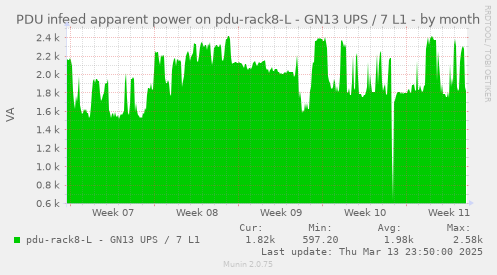 PDU infeed apparent power on pdu-rack8-L - GN13 UPS / 7 L1