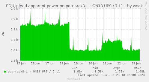 PDU infeed apparent power on pdu-rack8-L - GN13 UPS / 7 L1