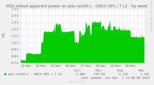 PDU infeed apparent power on pdu-rack9-L - GN13 UPS / 7 L2