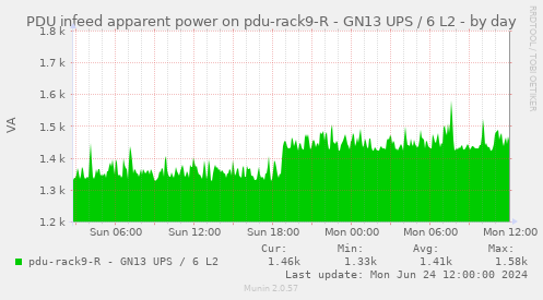 PDU infeed apparent power on pdu-rack9-R - GN13 UPS / 6 L2