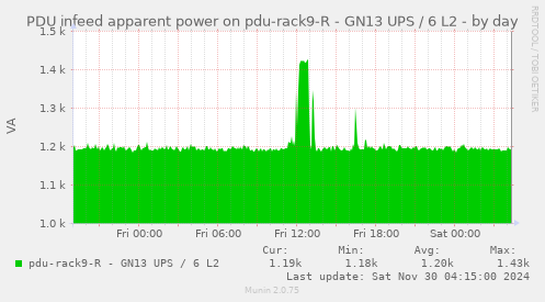 PDU infeed apparent power on pdu-rack9-R - GN13 UPS / 6 L2