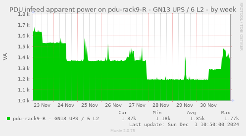 PDU infeed apparent power on pdu-rack9-R - GN13 UPS / 6 L2