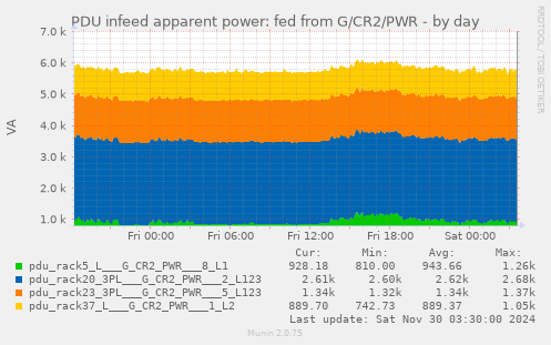 PDU infeed apparent power: fed from G/CR2/PWR