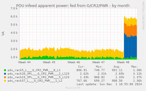 PDU infeed apparent power: fed from G/CR2/PWR