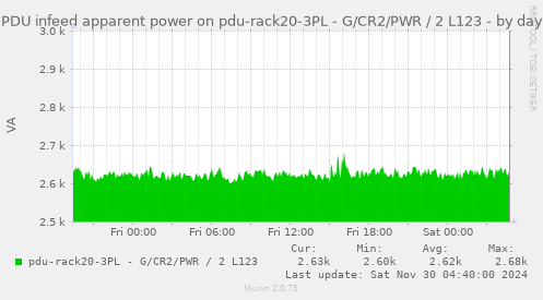 daily graph