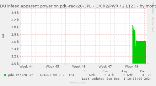 PDU infeed apparent power on pdu-rack20-3PL - G/CR2/PWR / 2 L123