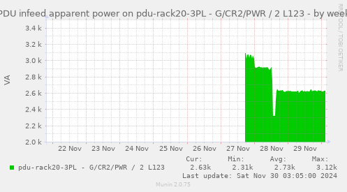 PDU infeed apparent power on pdu-rack20-3PL - G/CR2/PWR / 2 L123