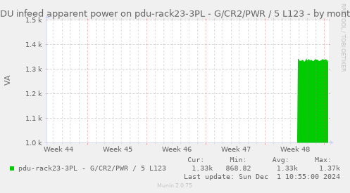 PDU infeed apparent power on pdu-rack23-3PL - G/CR2/PWR / 5 L123