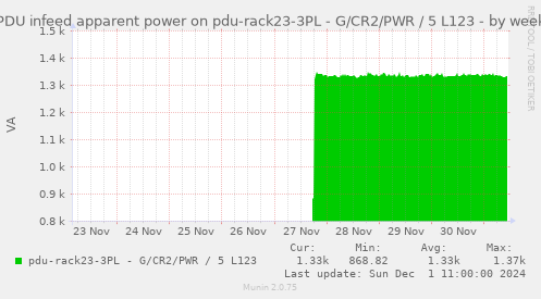 PDU infeed apparent power on pdu-rack23-3PL - G/CR2/PWR / 5 L123