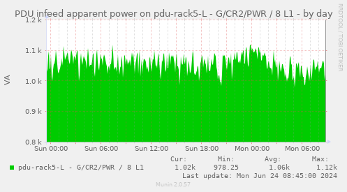 PDU infeed apparent power on pdu-rack5-L - G/CR2/PWR / 8 L1