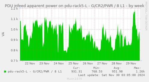 PDU infeed apparent power on pdu-rack5-L - G/CR2/PWR / 8 L1