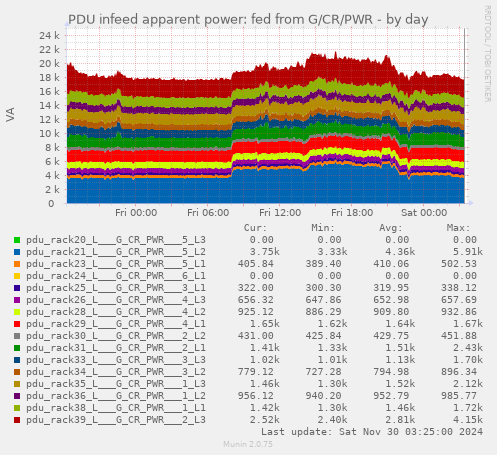 PDU infeed apparent power: fed from G/CR/PWR