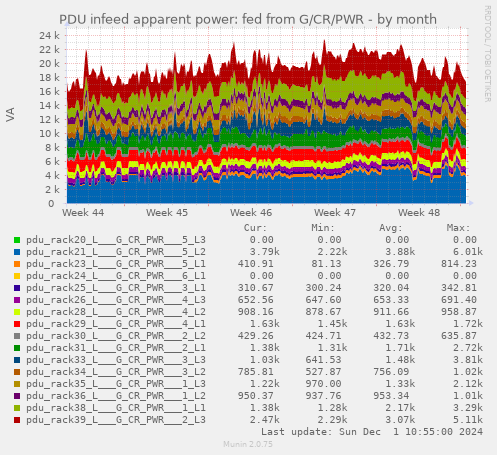 PDU infeed apparent power: fed from G/CR/PWR